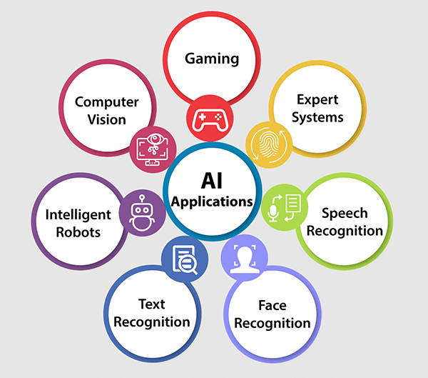 Applications of AI