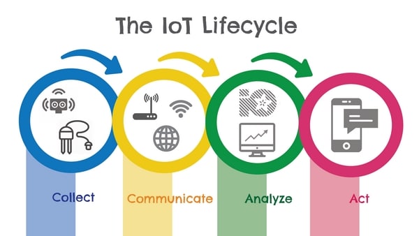 What is IoT Lifecycle
