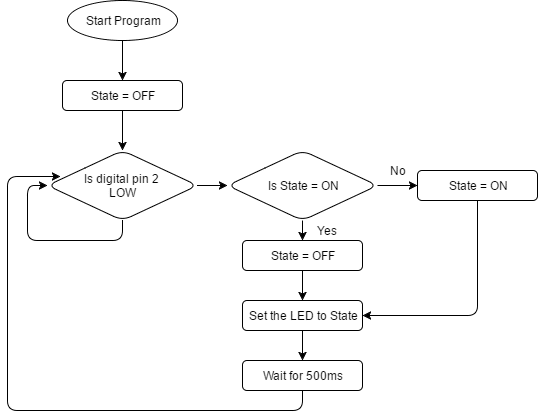 Pull Up Flow Chart