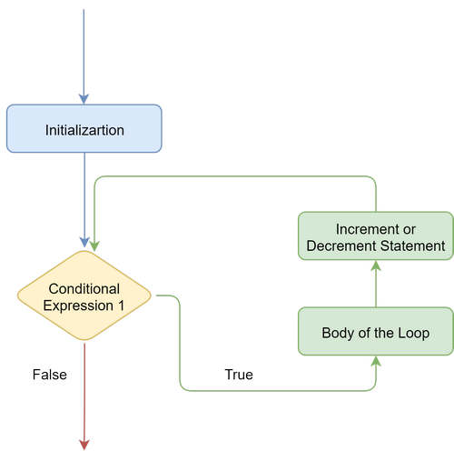Arduino – Repeating Statements: For Loop – KIDSHAKER