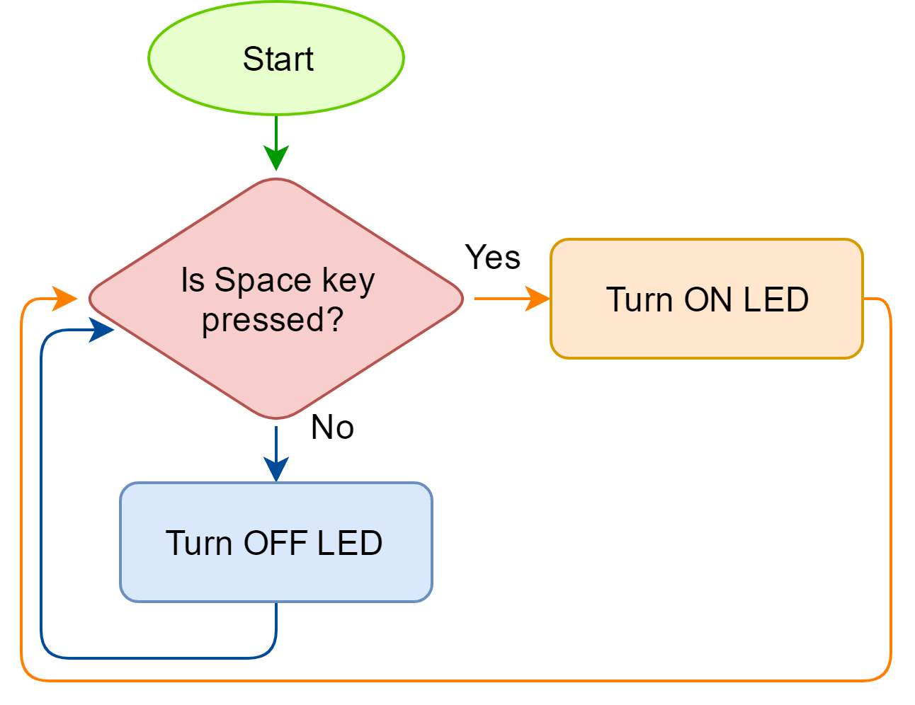 How to Control a LED with Keyboard using Arduino - STEMpedia
