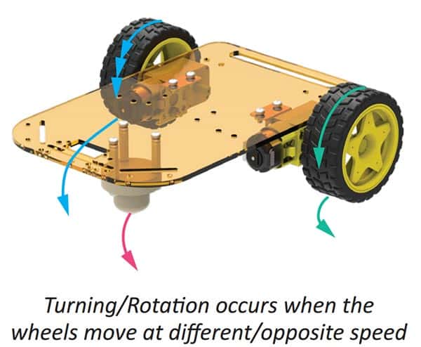 Pure Rotational Motion Mobile Robot