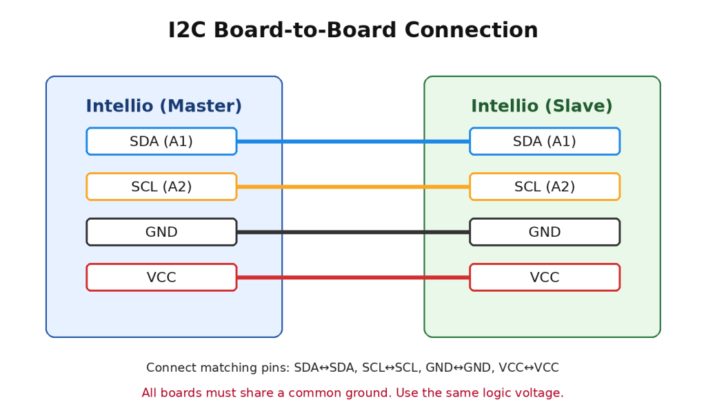 Connecting Intellio Master to Intellio Slave