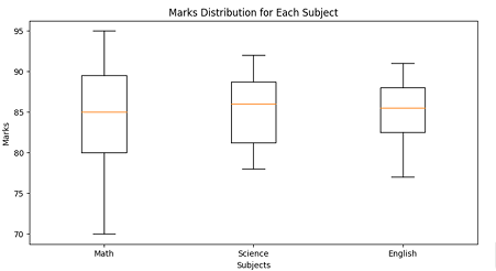 Plot a boxplot to visualize distribution of marks in each subject