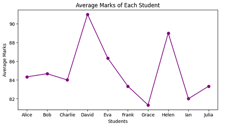 Plot a line graph of average marks