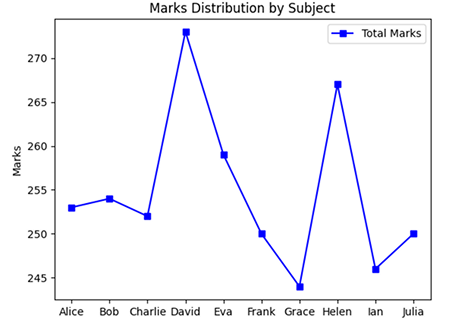 Plot the total marks
