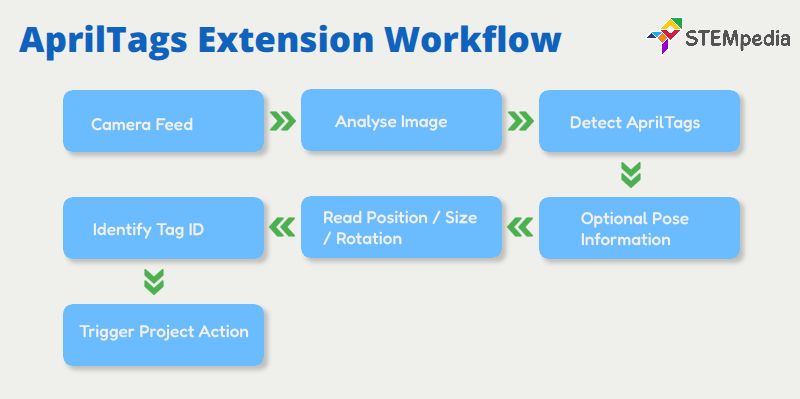 AprilTags Extension Workflow